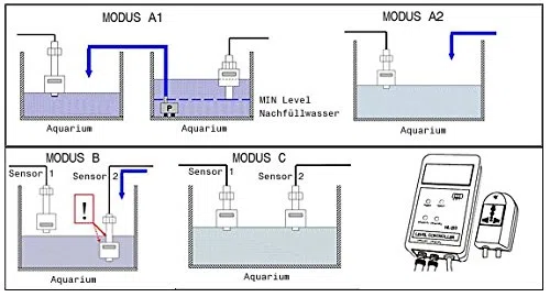 Wasserstandsmelder Wasserstandscontroller Wassermelder Überlaufschutz Nachfüllautomatik Niveaumat Aquarium WS1