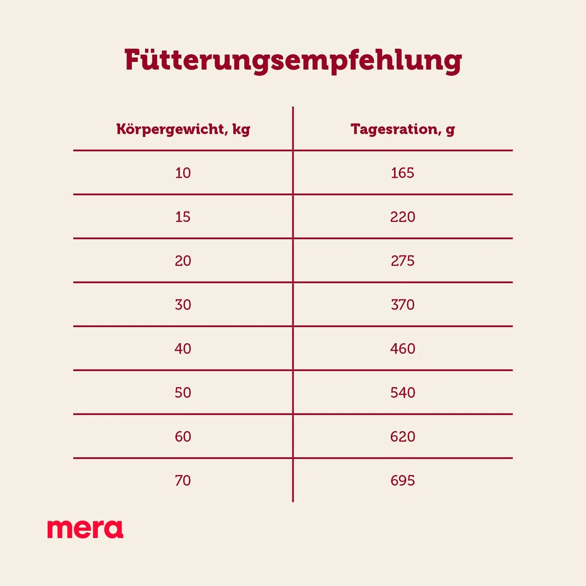 mera Essential Geflügel Hundefutter für ausgewachsene normal aktive Hunde, Trockenfutter 12,5kg