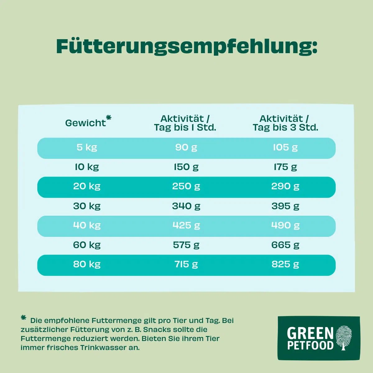 Green Petfood VeggieDog mit roter Linse (1 x 10 kg) | Adult | Premium Trockenfutter für ausgewachsene Hunde | 100% vegetarisch | weizenfrei | besonders verträglich mit Flohsamenschalen | 1er Pack