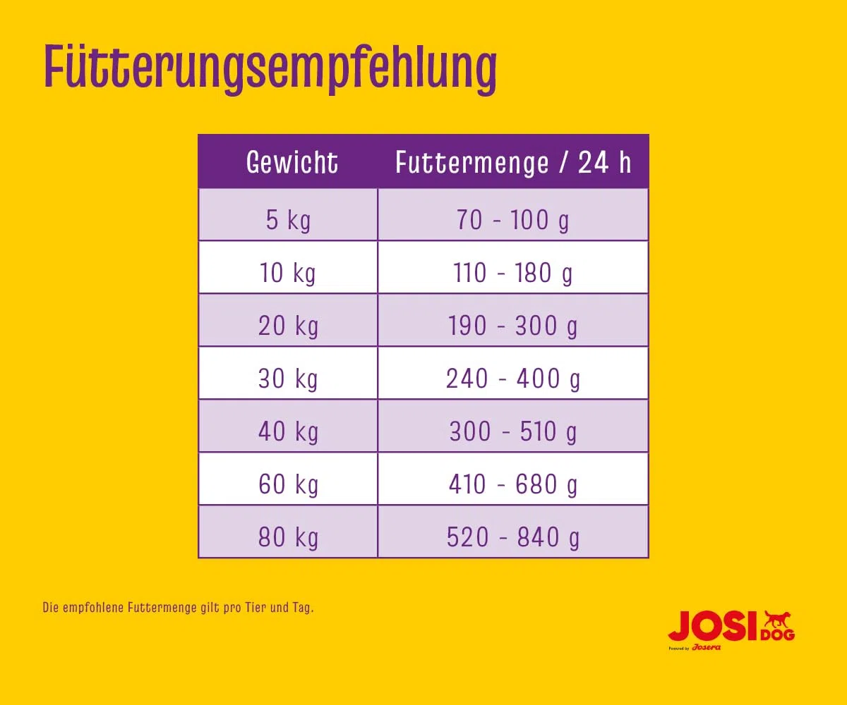 JosiDog Adult Sensitive (1 x 15 kg) | Adult | Premium Trockenfutter für empfindliche Hunde | besonders bekömmlich mit viel Geflügelprotein | glutenfrei | Powered by JOSERA | Hundefutter | 1er Pack