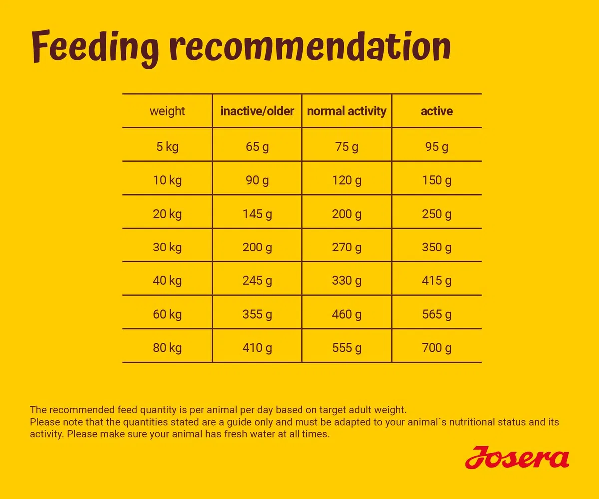 JOSERA Geflügel-Menü (1 x 12,5 kg) | Adult | Premium Trockenfutter für ausgewachsene Hunde | Geflügel & Mais/Reis | besonders gut verträglich | weizenfrei | Hundefutter | 1er Pack